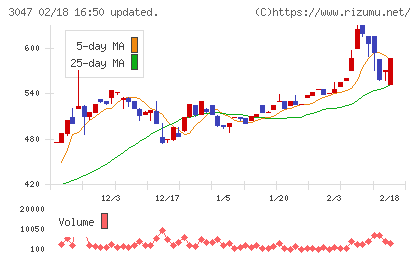 ＴＲＵＣＫ−ＯＮＥチャート