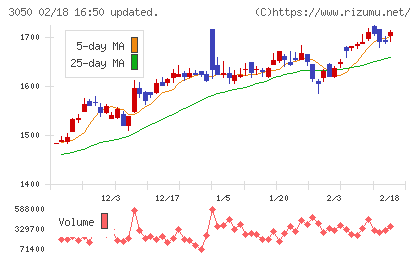 DCMホールディングスチャート