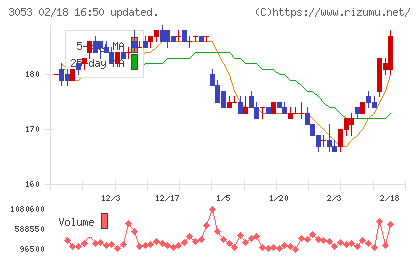 ペッパーフードサービスチャート