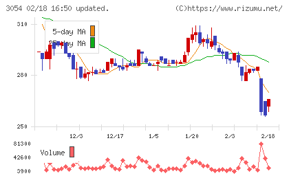 ハイパーチャート
