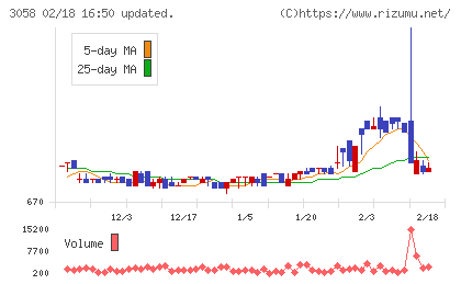 三洋堂ホールディングスチャート