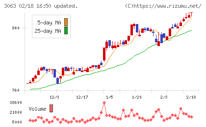 ジェイグループホールディングスチャート