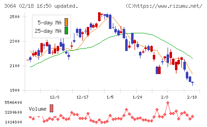 ＭｏｎｏｔａＲＯチャート