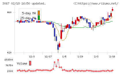 東京一番フーズチャート