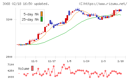 ＷＤＩチャート