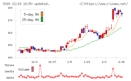 ＪＦＬＡホールディングスチャート