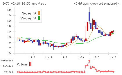 ジェリービーンズグループチャート