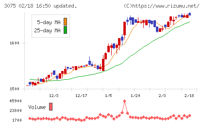 銚子丸チャート