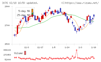 あい　ホールディングスチャート