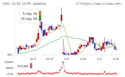きちりホールディングスチャート