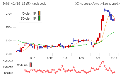 Ｊ．フロント　リテイリングチャート