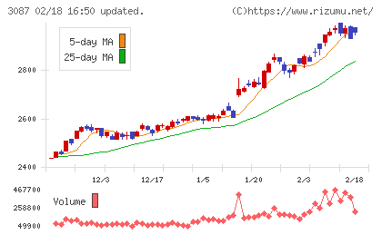 ドトール・日レスホールディングスチャート