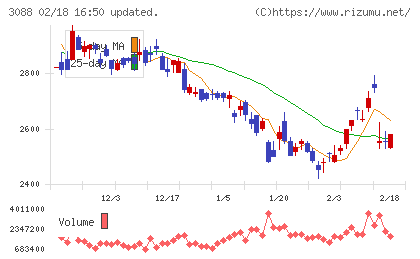 マツキヨココカラ＆カンパニーチャート