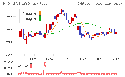 テクノアルファチャート
