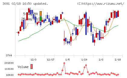 ブロンコビリーチャート
