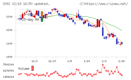 ＺＯＺＯチャート