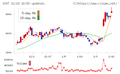物語コーポレーションチャート