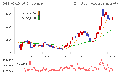 三越伊勢丹ホールディングスチャート