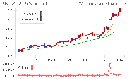 東洋紡チャート