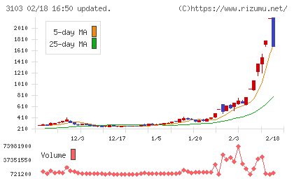 ユニチカチャート