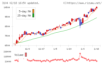 富士紡ホールディングスチャート
