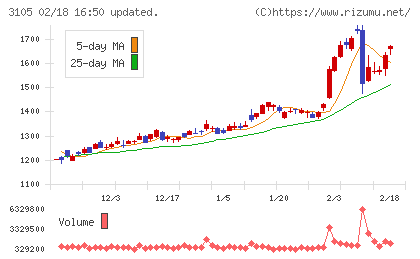 日清紡ホールディングスチャート