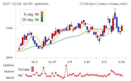 ダイワボウホールディングスチャート