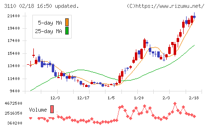 日東紡チャート