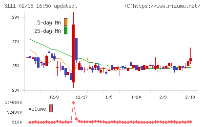 オーミケンシチャート