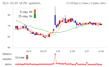 ＵＮＩＶＡ・Ｏａｋホールディングスチャート