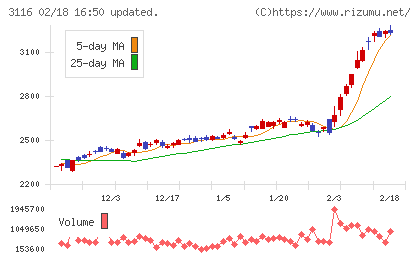 トヨタ紡織チャート