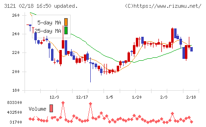 マーチャント・バンカーズチャート
