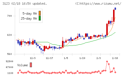 サイボーチャート