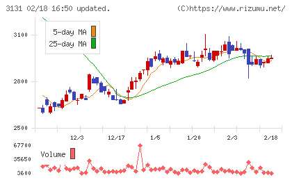 シンデン・ハイテックスチャート