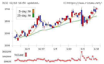 マクニカホールディングスチャート