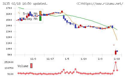 マーケットエンタープライズチャート