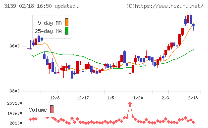 ラクト・ジャパンチャート
