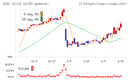 ＢＲＵＮＯチャート