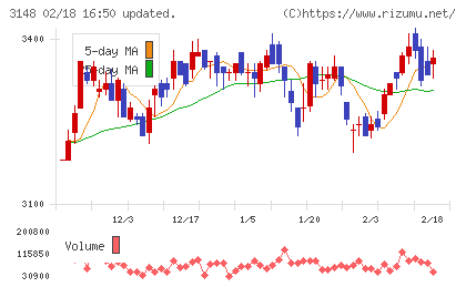 クリエイトＳＤホールディングスチャート
