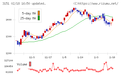 バイタルケーエスケー・ホールディングスチャート