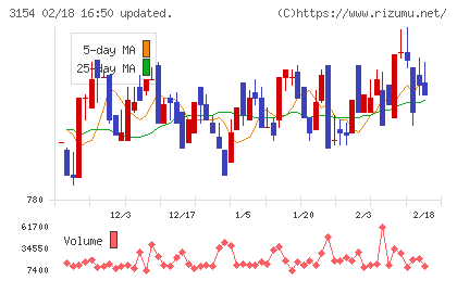 メディアスホールディングスチャート