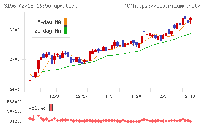 レスターチャート