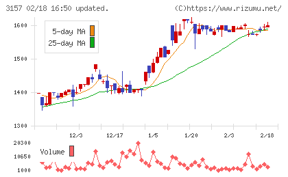 ジオリーブグループチャート