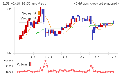 丸善ＣＨＩホールディングスチャート