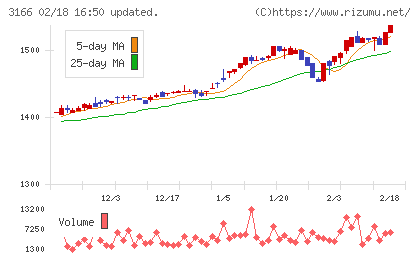 ＯＣＨＩホールディングスチャート