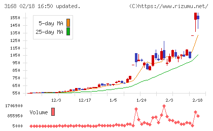 ＭＥＲＦチャート
