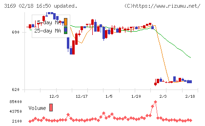 ミサワチャート