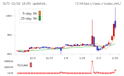 Ｃｏｍｉｎｉｘチャート