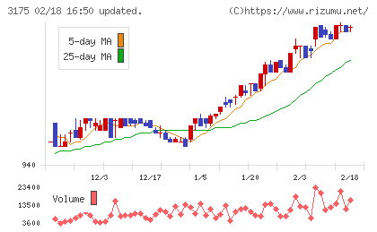 エー・ピーホールディングスチャート