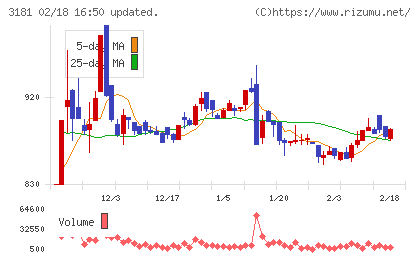 買取王国チャート